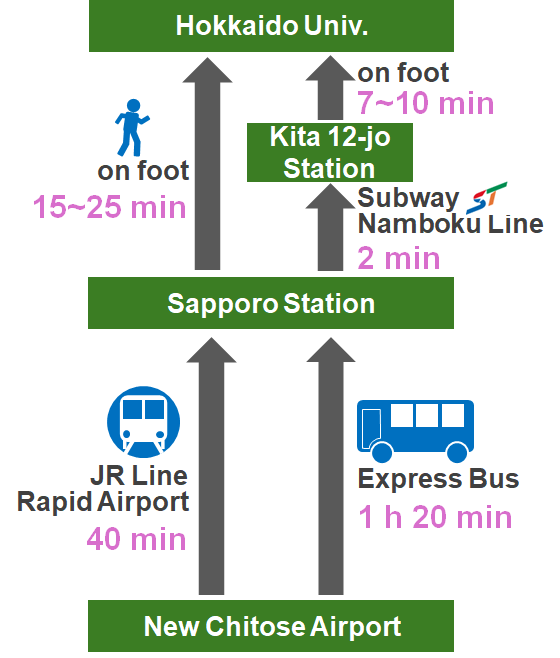 From New Chitose to Sapporo Station
